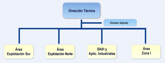 Organigrama