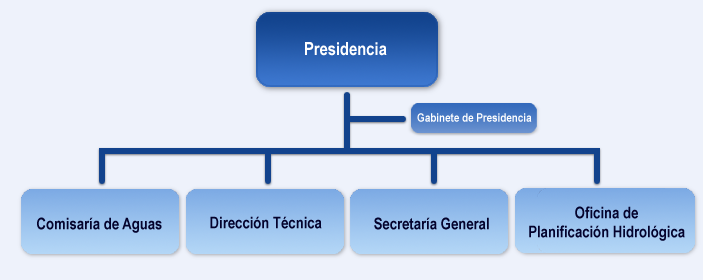 Organigrama de presidencia