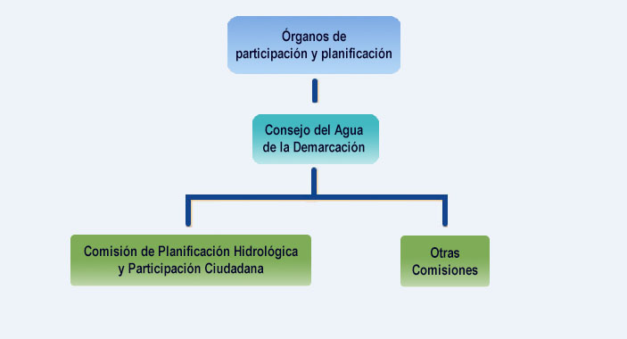 Organigrama de órganos de planificación