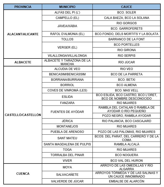 Tabla con las autorizaciones de mantenimiento aprobadas