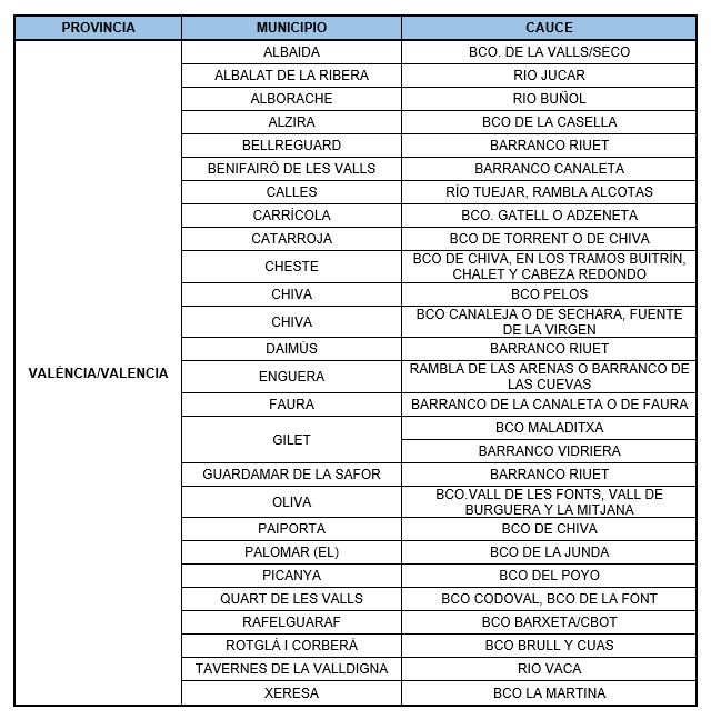 Tabla con las autorizaciones de conservación de cauces aprobadas  (sigue)