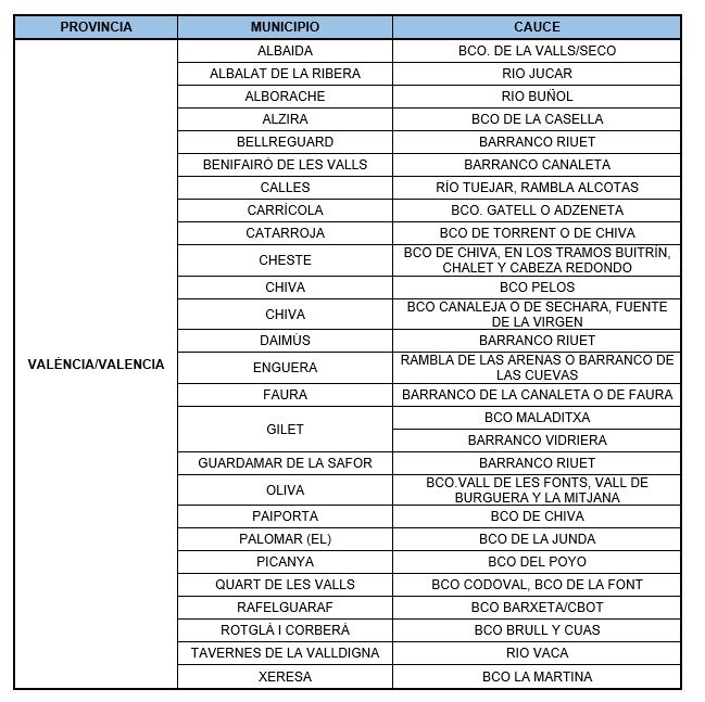 Tabla con las autorizaciones de conservación de cauces aprobadas  (sigue)