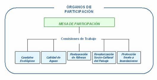 Esquema del Marco de actuación y organización del Plan de Recuperación del Júcar