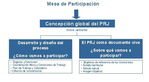 Esquema de la Mesa de Participación del Plan de Recuperación del Júcar