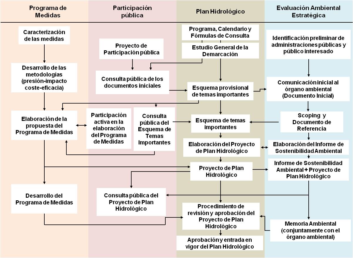 El proceso de planificación hidrológica 2009-2015