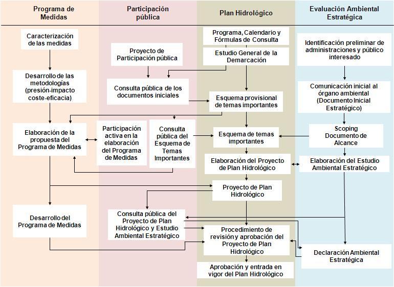 Proceso de Planificación Hidrológica 2015-2021